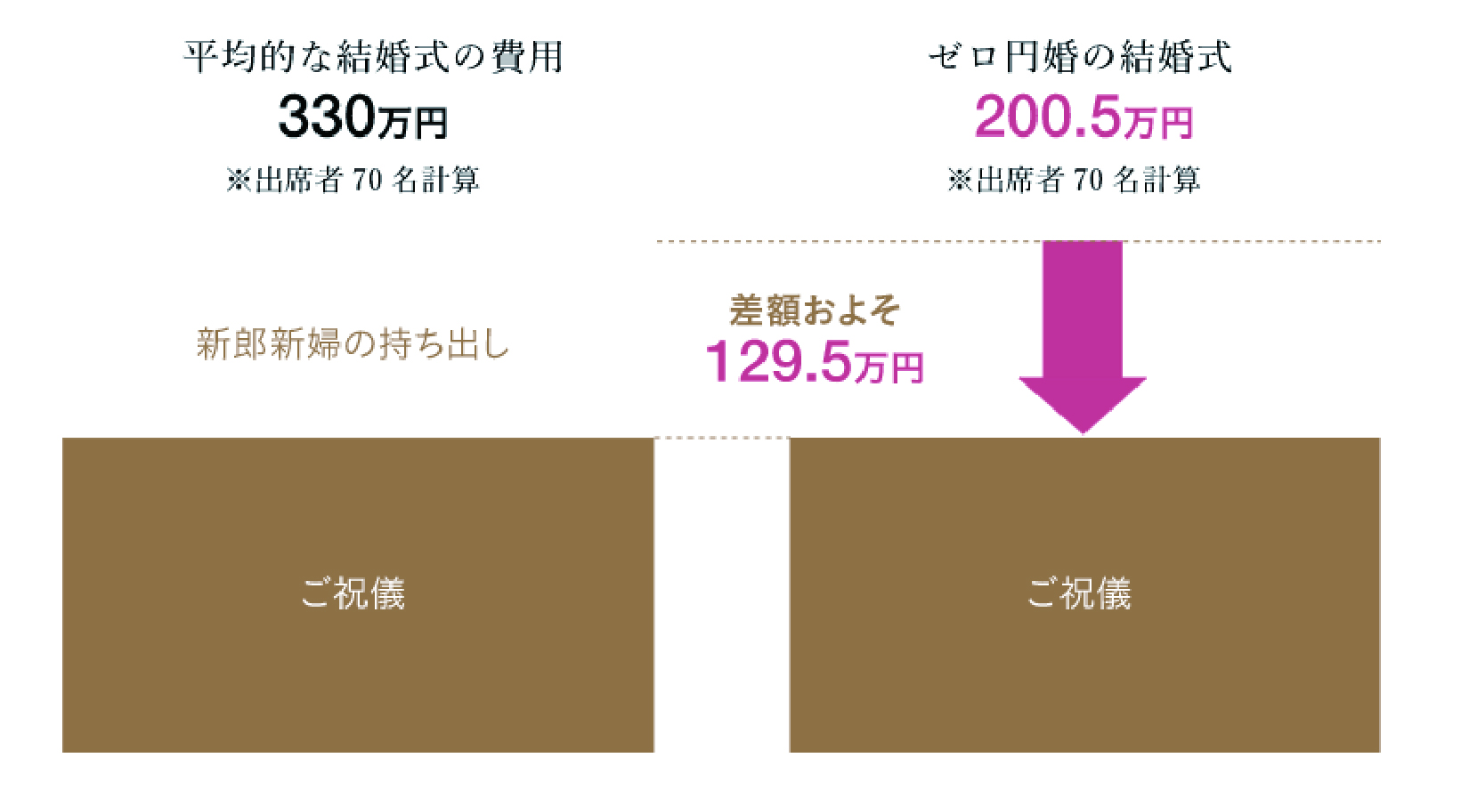 平均的な結婚式の費用とゼロ円婚の結婚式の比較を表した図表